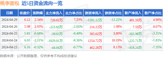 k1体育股票行情快报：桃李面包（603866）4月k1体育app29日主力资金净买入7200平台2万元